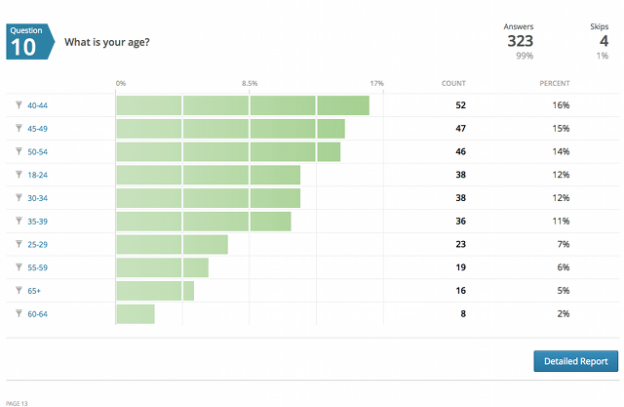 Mountain bikers come in all ages. The largest group in the survey was 40-44 year olds.