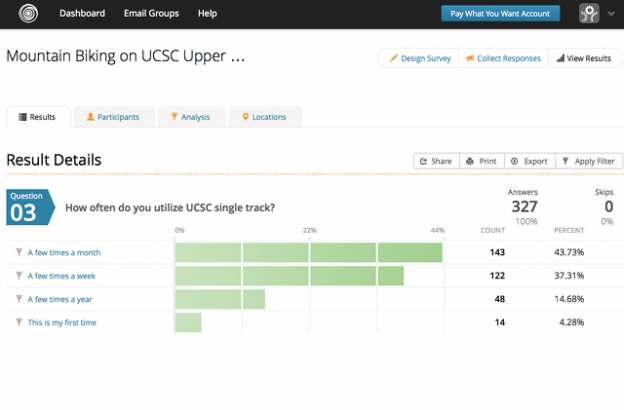 Of those surveyed, 81% said they use the campus single track trails "a few times a month" or more often.